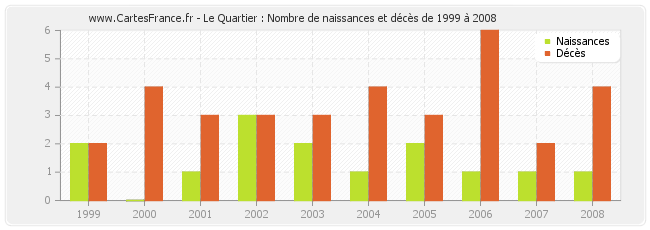 Le Quartier : Nombre de naissances et décès de 1999 à 2008